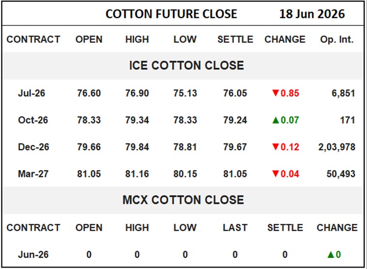 Cotton Future Close